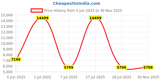 myntra.com HEXA RED White & Brown Textured Wooden Rectangle Coffee Table hexa red Price History Graph from 5 Jun 2025 to 29 Nov 2025