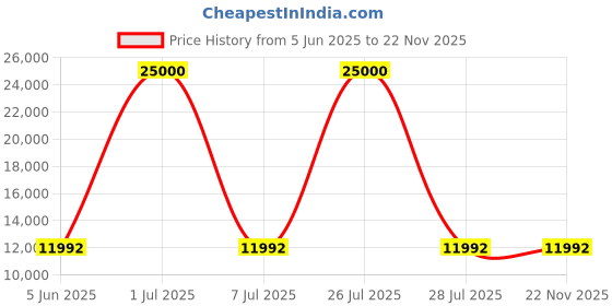 myntra.com HEXA RED White & Brown Textured Wooden Rectangle Coffee Table hexa red Price History Graph from 5 Jun 2025 to 22 Nov 2025