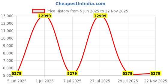 myntra.com HEXA RED White & Brown Textured Wooden Rectangle Coffee Table hexa red Price History Graph from 5 Jun 2025 to 22 Nov 2025