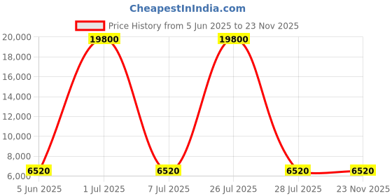 myntra.com HEXA RED White Engineered Wood 4-Layers Moisture & Termite Resistant Shoe Rack hexa red Price History Graph from 5 Jun 2025 to 23 Nov 2025