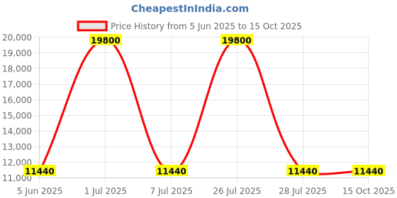 myntra.com HEXA RED White Engineered Wood 6-Layers Sturdy and Stylish Shoe Rack hexa red Price History Graph from 5 Jun 2025 to 14 Oct 2025