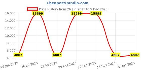 myntra.com HEXA RED White Engineered Wood Bedside Table hexa red Price History Graph from 26 Jun 2025 to 5 Dec 2025