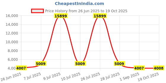 myntra.com HEXA RED White Engineered Wood Bedside Table hexa red Price History Graph from 26 Jun 2025 to 19 Oct 2025