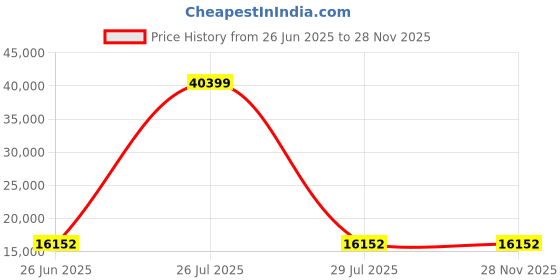 myntra.com HEXA RED White Engineered Wood Storage Cabinet hexa red Price History Graph from 26 Jun 2025 to 28 Nov 2025