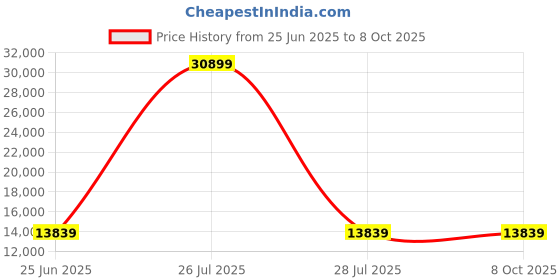 myntra.com HEXA RED White Engineered Wood Study, Computer and Office Table hexa red Price History Graph from 25 Jun 2025 to 7 Oct 2025