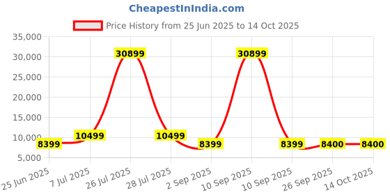 myntra.com HEXA RED White Engineered Wood Study, Computer and Office Table hexa red Price History Graph from 25 Jun 2025 to 13 Oct 2025