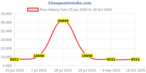 myntra.com HEXA RED White Engineered Wood Study Table hexa red Price History Graph from 25 Jun 2025 to 17 Oct 2025