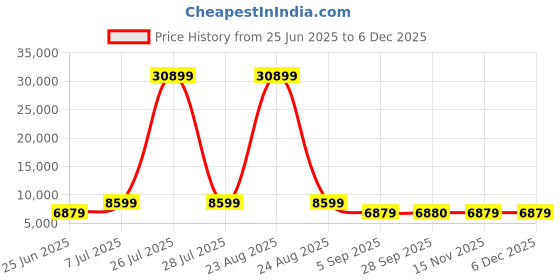 myntra.com HEXA RED White Engineered Wood Study Table hexa red Price History Graph from 25 Jun 2025 to 4 Dec 2025