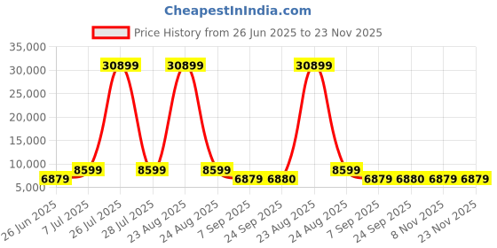 myntra.com HEXA RED White Engineered Wood Study Table hexa red Price History Graph from 26 Jun 2025 to 23 Nov 2025