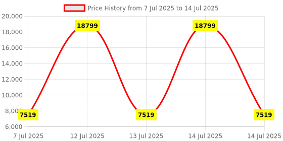 myntra.com HEXA RED White Engineered Wood Study Table For Work From Home Students & Computer Table hexa red Price History Graph from 7 Jul 2025 to 14 Jul 2025