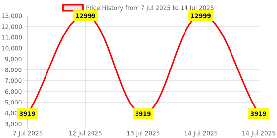 myntra.com HEXA RED White Engineered Wood Study Table For Work From Home Students & Computer Table hexa red Price History Graph from 7 Jul 2025 to 14 Jul 2025
