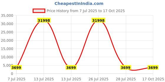 myntra.com HEXA RED White Moisture & Termite Resistant Free Standing Book Shelf hexa red Price History Graph from 7 Jul 2025 to 15 Oct 2025