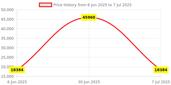 myntra.com HEXA RED White Moisture & Termite Resistant Free Standing Book Shelf hexa red Price History Graph from 6 Jun 2025 to 7 Jul 2025