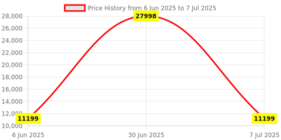 myntra.com HEXA RED White Moisture & Termite Resistant Free Standing Book Shelf hexa red Price History Graph from 6 Jun 2025 to 7 Jul 2025