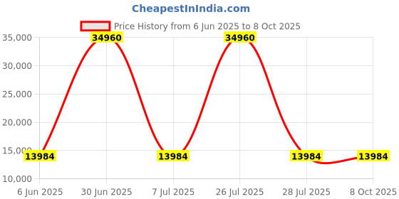 myntra.com HEXA RED White Moisture & Termite Resistant Free Standing Book Shelf hexa red Price History Graph from 6 Jun 2025 to 8 Oct 2025