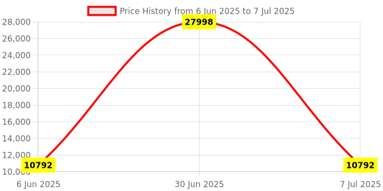 myntra.com HEXA RED White Moisture & Termite Resistant Free Standing Book Shelf hexa red Price History Graph from 6 Jun 2025 to 7 Jul 2025