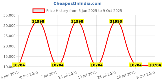 myntra.com HEXA RED White Moisture & Termite Resistant Free Standing Book Shelf hexa red Price History Graph from 6 Jun 2025 to 8 Oct 2025