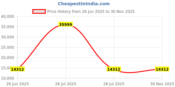 myntra.com HEXA RED White Multipurpose Storage Cabinet hexa red Price History Graph from 26 Jun 2025 to 29 Nov 2025