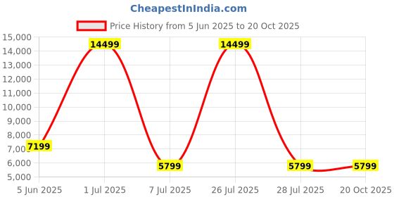 myntra.com HEXA RED White Textured Wooden Rectangle Coffee Table hexa red Price History Graph from 5 Jun 2025 to 17 Oct 2025