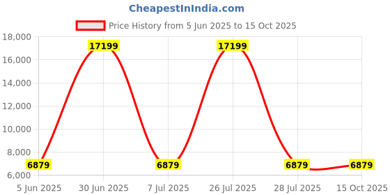myntra.com HEXA RED White Textured Wooden Rectangle Coffee Table hexa red Price History Graph from 5 Jun 2025 to 15 Oct 2025
