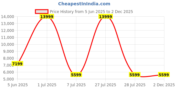 myntra.com HEXA RED White Textured Wooden Rectangle Coffee Table hexa red Price History Graph from 5 Jun 2025 to 2 Dec 2025