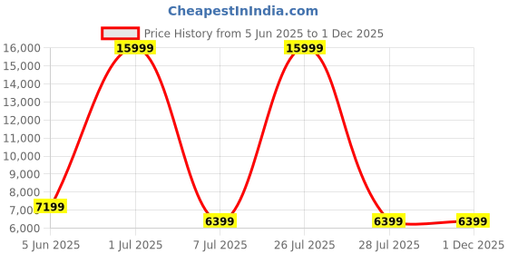 myntra.com HEXA RED White Textured Wooden Rectangle Coffee Table hexa red Price History Graph from 5 Jun 2025 to 1 Dec 2025