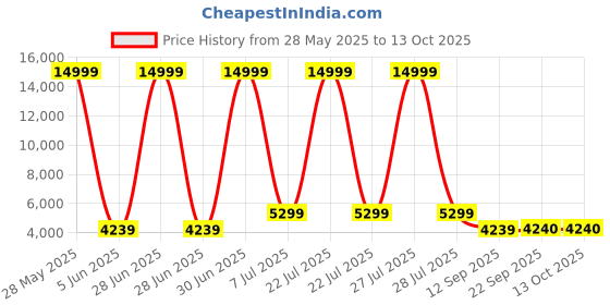 myntra.com HEXA RED White Textured Wooden Rectangle Coffee Table hexa red Price History Graph from 28 May 2025 to 13 Oct 2025