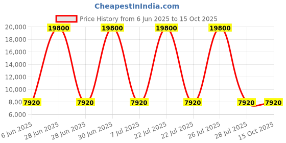 myntra.com HEXA RED White Textured Wooden Rectangle Coffee Table hexa red Price History Graph from 6 Jun 2025 to 15 Oct 2025
