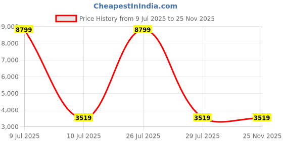 myntra.com HEXA RED White Wooden Bedside Table hexa red Price History Graph from 9 Jul 2025 to 24 Nov 2025