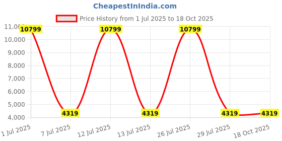 myntra.com HEXA RED White Wooden Book Shelf hexa red Price History Graph from 1 Jul 2025 to 18 Oct 2025