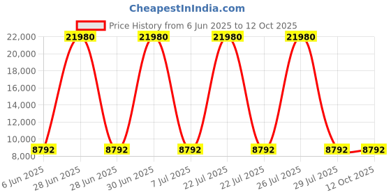 myntra.com HEXA RED White Wooden Rectangular Coffee Table hexa red Price History Graph from 6 Jun 2025 to 12 Oct 2025