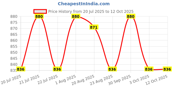 myntra.com HEXILAK Ultra Gel With CCP Technology And Vitamin C - 15 g hexilak Price History Graph from 20 Jul 2025 to 11 Oct 2025