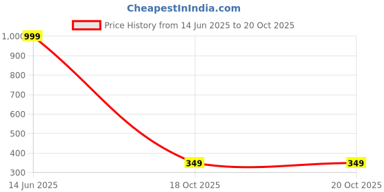 myntra.com Hey Bae Gold-Plated Wraparound Bracelet hey bae Price History Graph from 14 Jun 2025 to 20 Oct 2025
