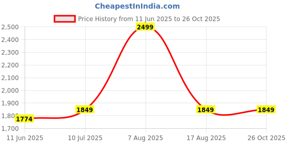 myntra.com HEY MISSY Floral Print Puff Sleeves Maxi Dress hey missy Price History Graph from 11 Jun 2025 to 26 Oct 2025