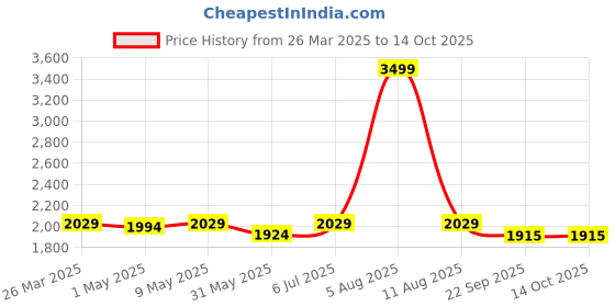 myntra.com hey missy HEY MISSYCrop Top With Trouser & Notched Lapel Collar Jacket Co-Ords hey missy Price History Graph from 26 Mar 2025 to 12 Oct 2025