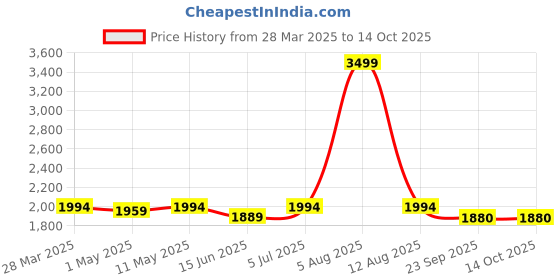myntra.com HEY MISSY Long Sleeve Top & Trouser Co-Ords hey missy Price History Graph from 28 Mar 2025 to 13 Oct 2025