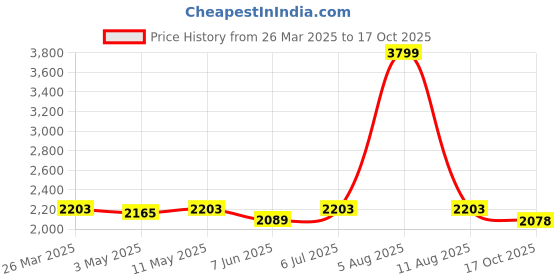 myntra.com HEY MISSY Printed Top & Trousers CO-Ords hey missy Price History Graph from 26 Mar 2025 to 17 Oct 2025