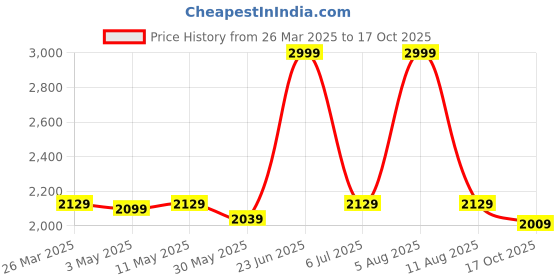 myntra.com HEY MISSY Printed V-Neck Top With Shorts Co-Ords hey missy Price History Graph from 26 Mar 2025 to 17 Oct 2025