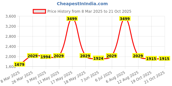 myntra.com HEY MISSY Sleeveless Crop Top & Trouser Linen Co-Ords hey missy Price History Graph from 8 Mar 2025 to 20 Oct 2025