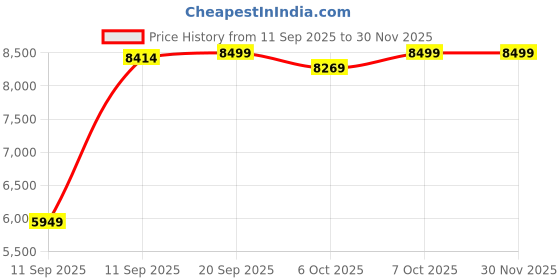 myntra.com HEYDUDE Men Lace-Ups Round Toe Sneakers heydude Price History Graph from 11 Sep 2025 to 30 Nov 2025