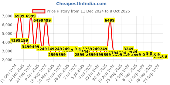 myntra.com HEYDUDE Men Printed Flatforms heydude Price History Graph from 11 Dec 2024 to 8 Oct 2025