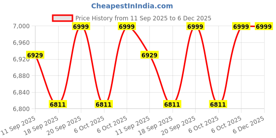 myntra.com HEYDUDE Men Slip-On Sneakers heydude Price History Graph from 11 Sep 2025 to 6 Dec 2025