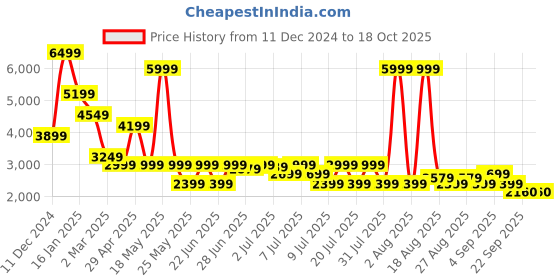 myntra.com HEYDUDE Men Solid Round Toe Slip-On Sneakers heydude Price History Graph from 11 Dec 2024 to 18 Oct 2025