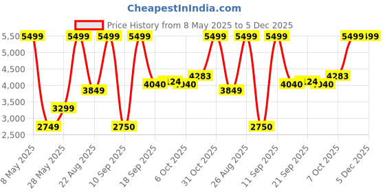 myntra.com HEYDUDE Men Striped Slip-On Loafers heydude Price History Graph from 8 May 2025 to 5 Dec 2025