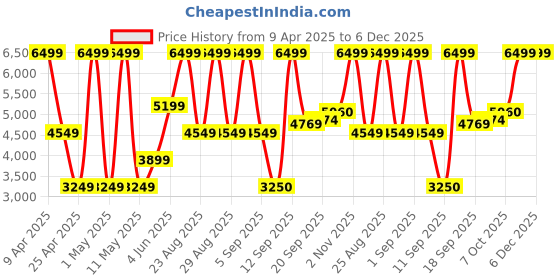 myntra.com HEYDUDE Men Textured Sneakers heydude Price History Graph from 9 Apr 2025 to 6 Dec 2025