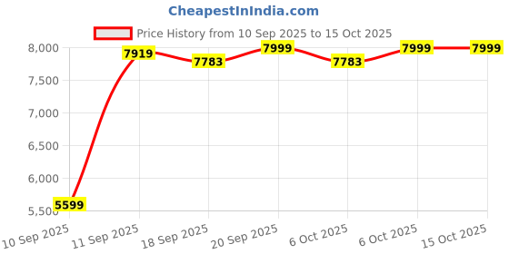 myntra.com HEYDUDE Men Textured Textile Slip-On Sneakers heydude Price History Graph from 10 Sep 2025 to 15 Oct 2025