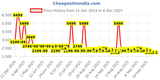myntra.com HEYDUDE Men Wally Canvas Stretch Solid Sneakers heydude Price History Graph from 11 Dec 2024 to 5 Dec 2025