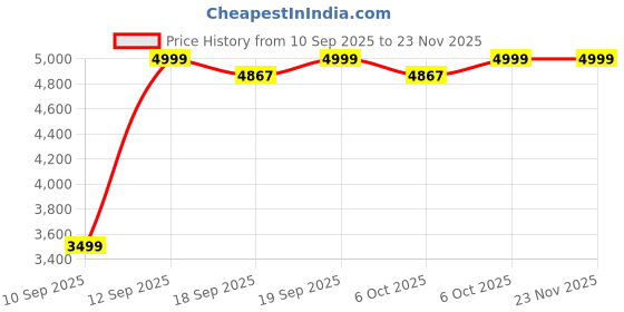 myntra.com HEYDUDE Men Wally Stretch Canvas Slip-On Stretch Lace Sneakers heydude Price History Graph from 10 Sep 2025 to 22 Nov 2025