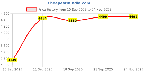 myntra.com HEYDUDE Men Wally Stretch Sox Slip-On Stretch Lace Sneakers heydude Price History Graph from 10 Sep 2025 to 23 Nov 2025