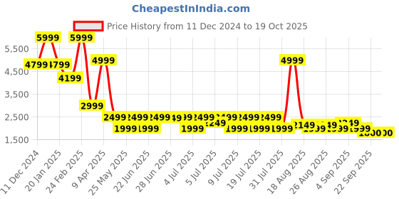 myntra.com HEYDUDE Men Woven Design Flatforms heydude Price History Graph from 11 Dec 2024 to 17 Oct 2025